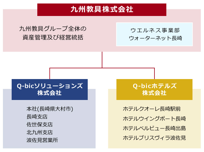 九州教具グループ組織図